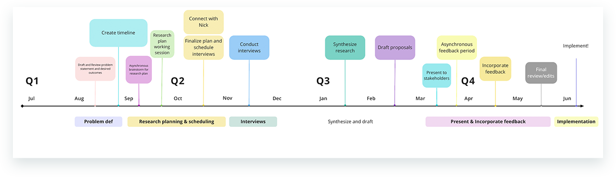Design handoff timeline