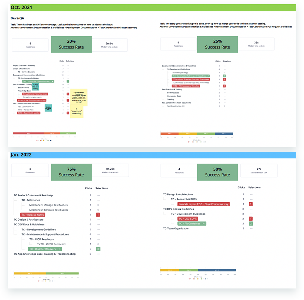 tree test research results